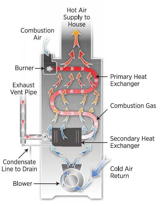 What's a Cracked Heat Exchanger and Why Should I Care? A/C Masters